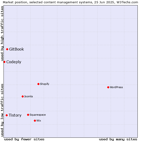 Market position of GitBook vs. Tistory vs. Codeply