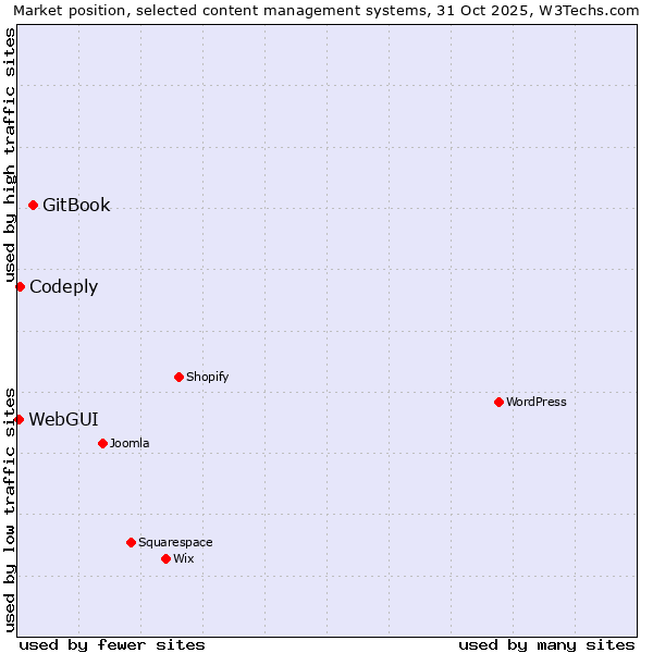 Market position of GitBook vs. Codeply vs. WebGUI