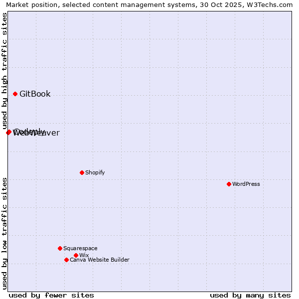 Market position of GitBook vs. Codeply vs. WebWeaver