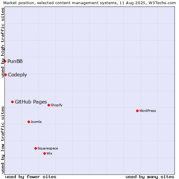 Market position of GitHub Pages vs. Codeply vs. PunBB