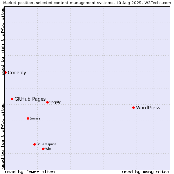 Market position of WordPress vs. GitHub Pages vs. Codeply