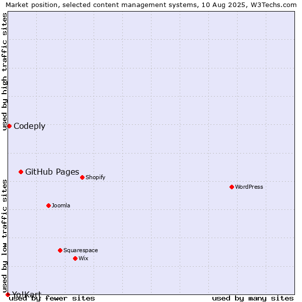 Market position of GitHub Pages vs. Codeply vs. Yo!Kart
