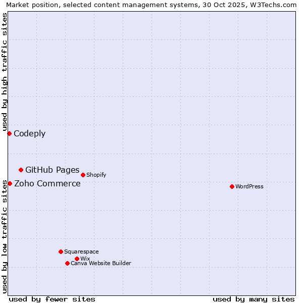 Market position of GitHub Pages vs. Zoho Commerce vs. Codeply
