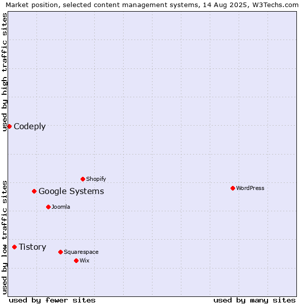Market position of Google Systems vs. Tistory vs. Codeply