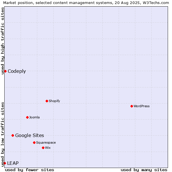 Market position of Google Sites vs. Codeply vs. LEAP