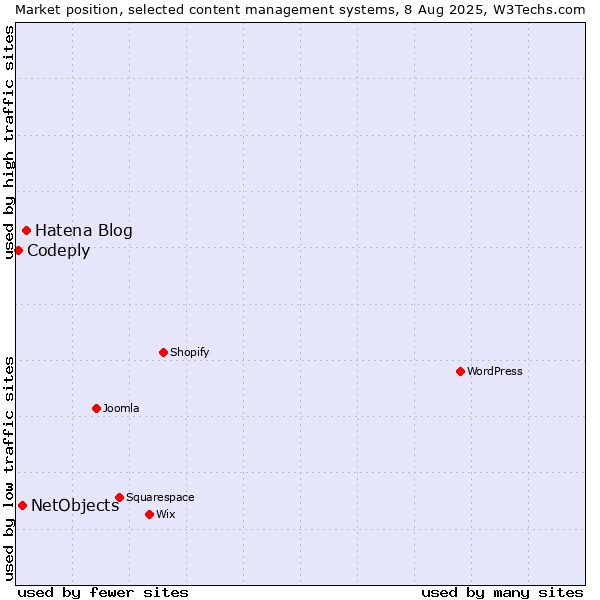 Market position of Hatena Blog vs. NetObjects vs. Codeply