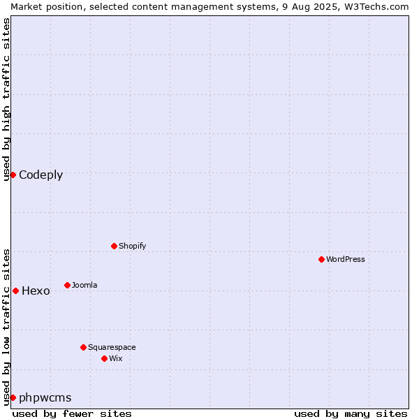 Market position of Hexo vs. phpwcms vs. Codeply