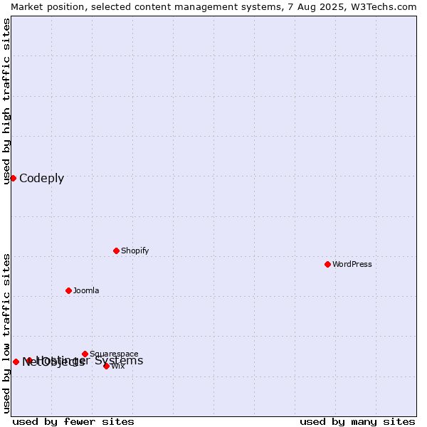 Market position of Hostinger Systems vs. NetObjects vs. Codeply