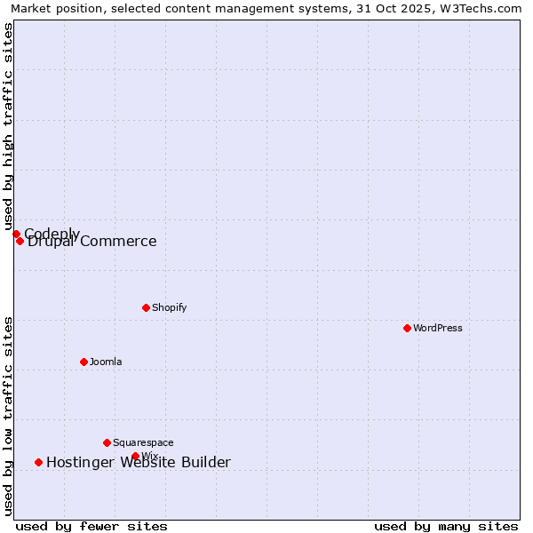 Market position of Hostinger Website Builder vs. Drupal Commerce vs. Codeply