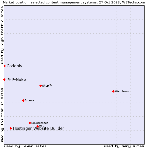 Market position of Hostinger Website Builder vs. Codeply vs. PHP-Nuke