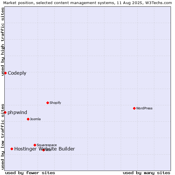 Market position of Hostinger Website Builder vs. Codeply vs. phpwind