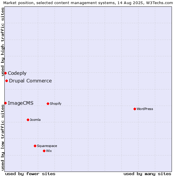 Market position of Drupal Commerce vs. Codeply vs. ImageCMS