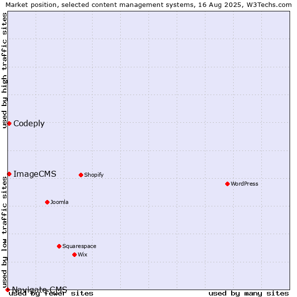 Market position of Codeply vs. ImageCMS vs. Navigate CMS
