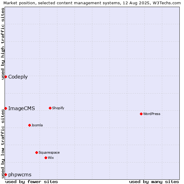 Market position of phpwcms vs. Codeply vs. ImageCMS