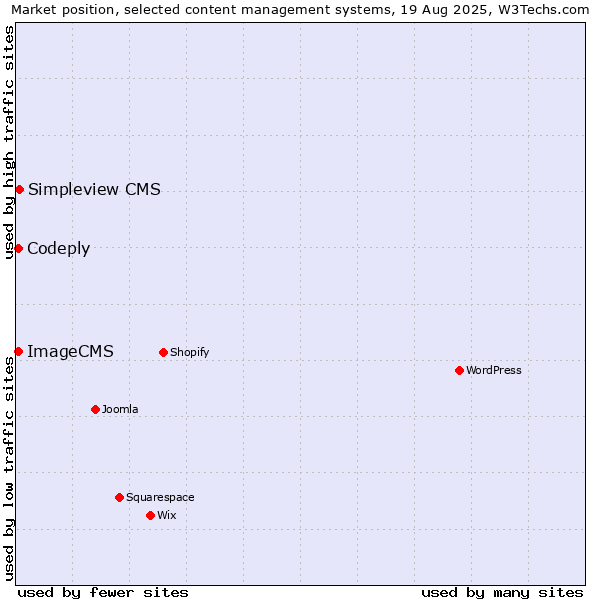Market position of Simpleview CMS vs. Codeply vs. ImageCMS
