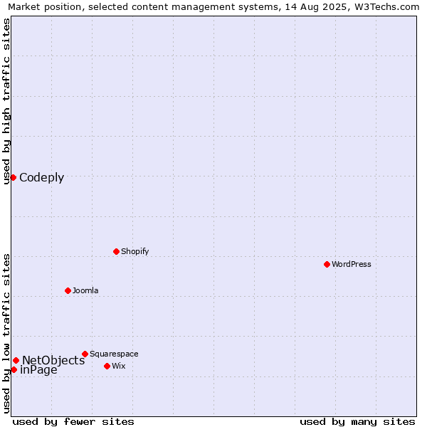 Market position of NetObjects vs. inPage vs. Codeply
