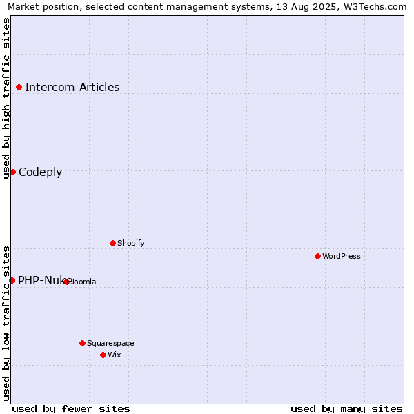 Market position of Intercom Articles vs. Codeply vs. PHP-Nuke