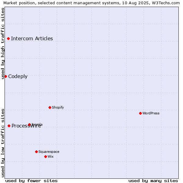 Market position of ProcessWire vs. Intercom Articles vs. Codeply