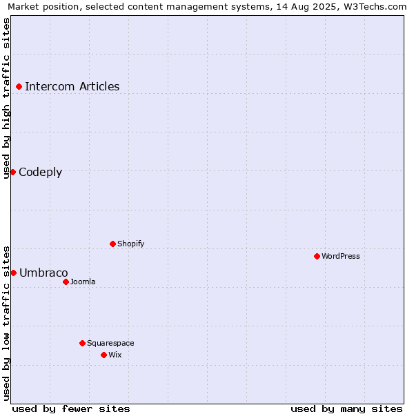 Market position of Intercom Articles vs. Umbraco vs. Codeply