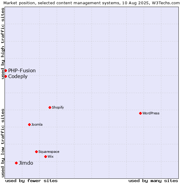 Market position of Jimdo vs. PHP-Fusion vs. Codeply