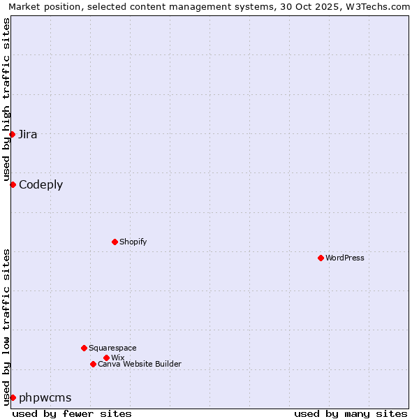 Market position of phpwcms vs. Codeply vs. Jira