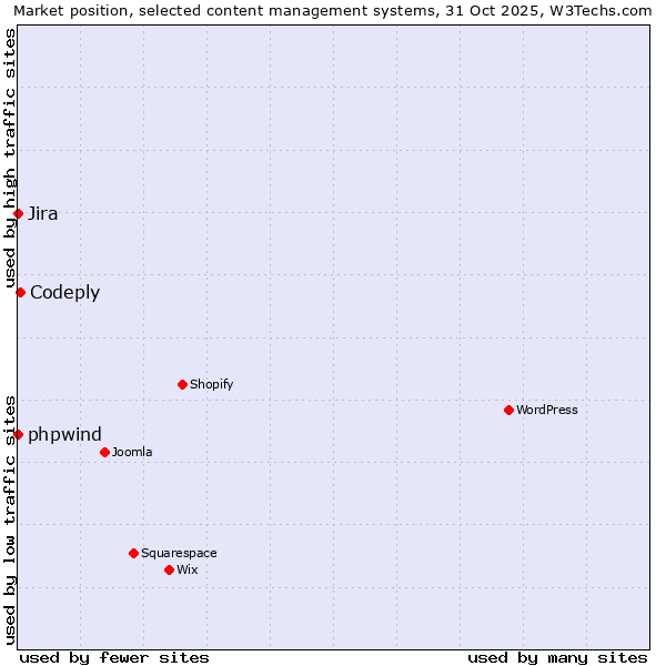 Market position of Codeply vs. Jira vs. phpwind