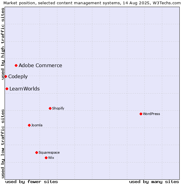 Market position of Adobe Commerce vs. LearnWorlds vs. Codeply