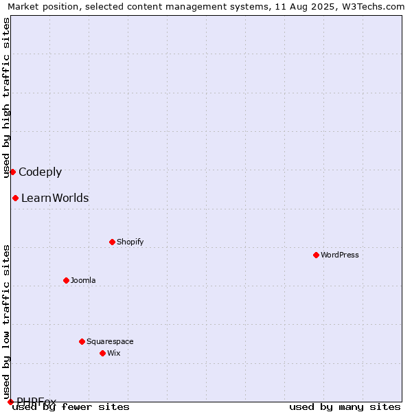 Market position of LearnWorlds vs. Codeply vs. PHPFox