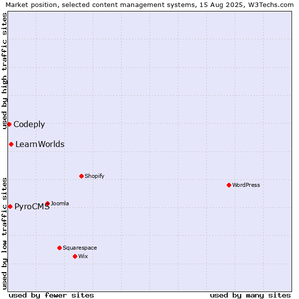 Market position of LearnWorlds vs. PyroCMS vs. Codeply