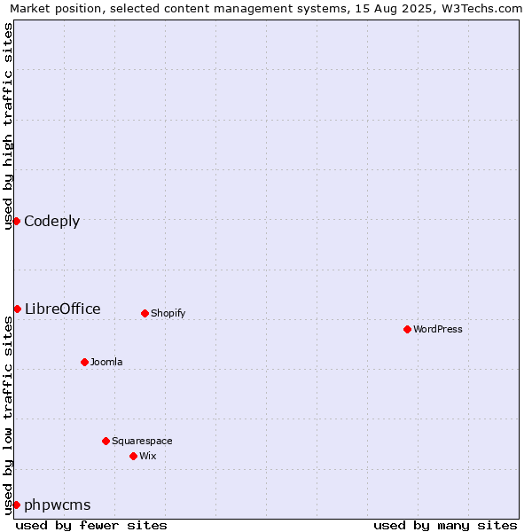 Market position of LibreOffice vs. phpwcms vs. Codeply