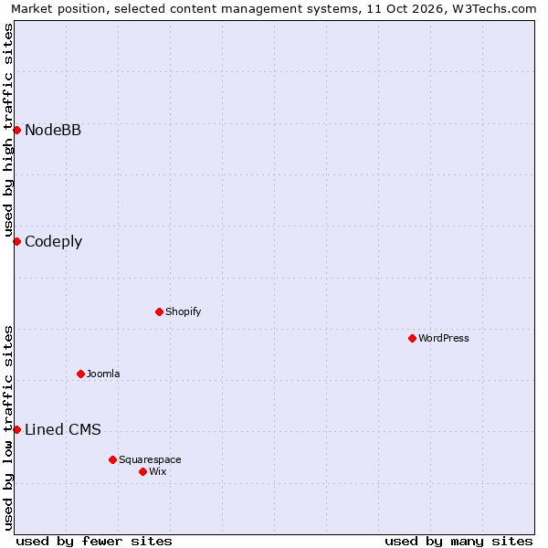 Market position of Lined CMS vs. NodeBB vs. Codeply