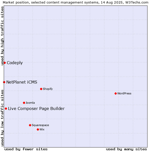Market position of Live Composer Page Builder vs. Codeply vs. NetPlanet iCMS