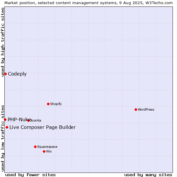 Market position of Live Composer Page Builder vs. Codeply vs. PHP-Nuke