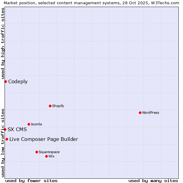 Market position of Live Composer Page Builder vs. Codeply vs. SX CMS