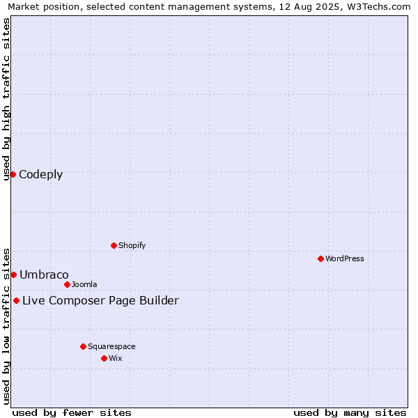 Market position of Live Composer Page Builder vs. Umbraco vs. Codeply