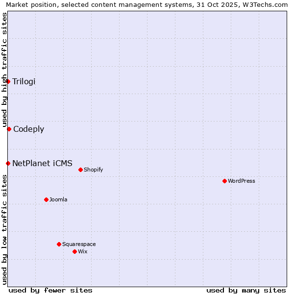 Market position of Codeply vs. NetPlanet iCMS vs. Trilogi