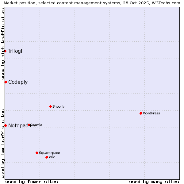 Market position of Notepad++ vs. Codeply vs. Trilogi