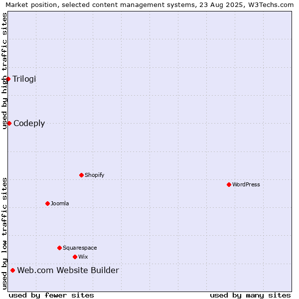 Market position of Web.com Website Builder vs. Codeply vs. Trilogi