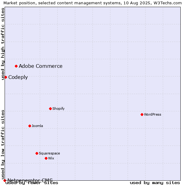 Market position of Adobe Commerce vs. Codeply vs. Netgenerator CMS