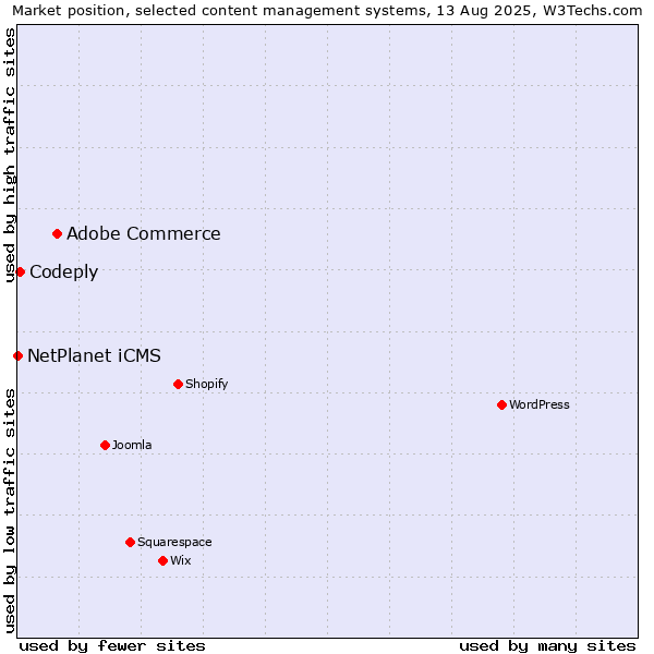 Market position of Adobe Commerce vs. Codeply vs. NetPlanet iCMS