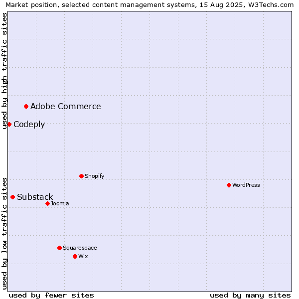 Market position of Adobe Commerce vs. Substack vs. Codeply