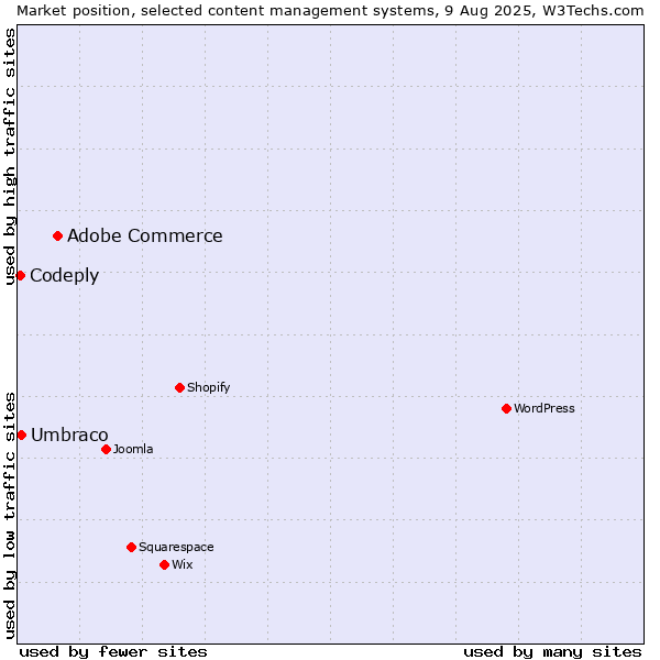 Market position of Adobe Commerce vs. Umbraco vs. Codeply