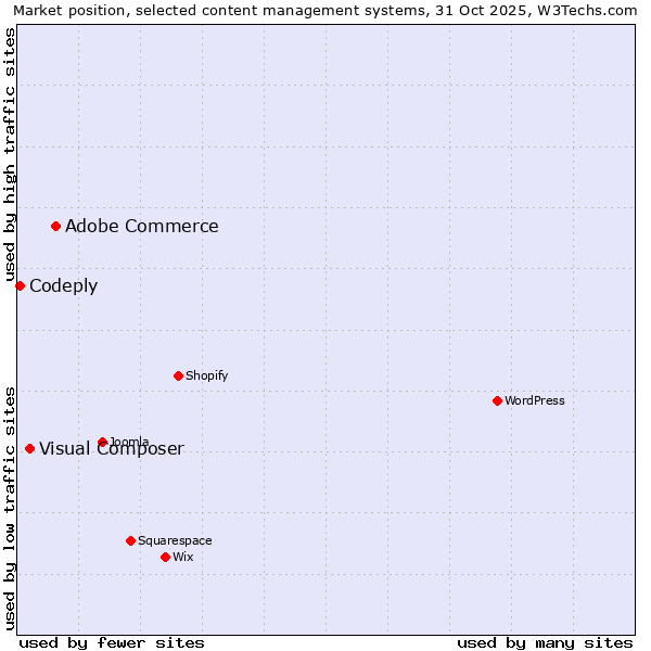 Market position of Adobe Commerce vs. Visual Composer vs. Codeply