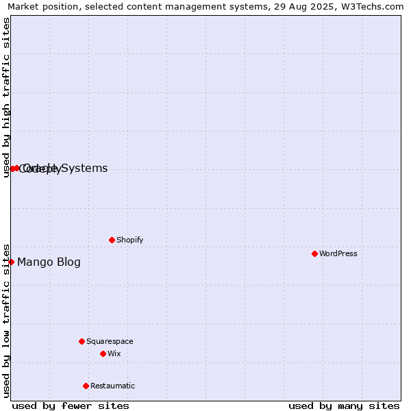 Market position of Oracle Systems vs. Codeply vs. Mango Blog