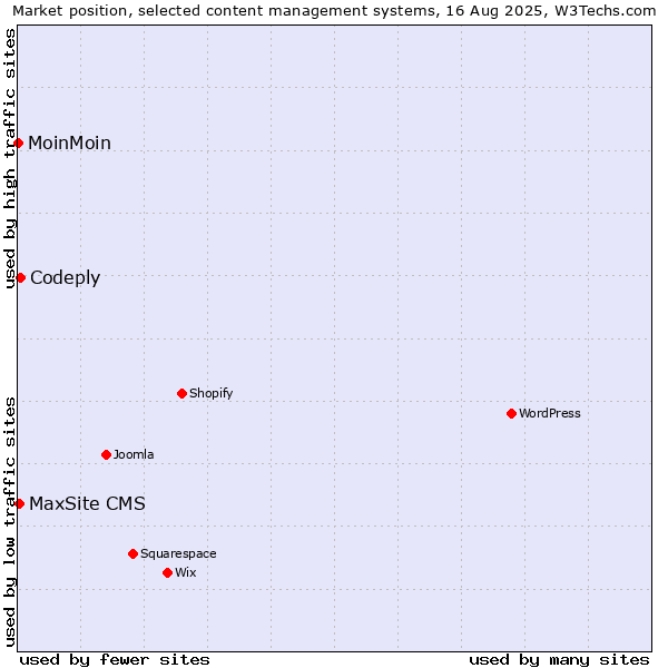 Market position of Codeply vs. MaxSite CMS vs. MoinMoin