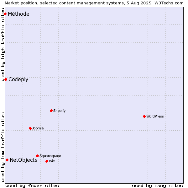 Market position of NetObjects vs. Codeply vs. Méthode