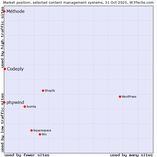 Market position of Codeply vs. phpwind vs. Méthode