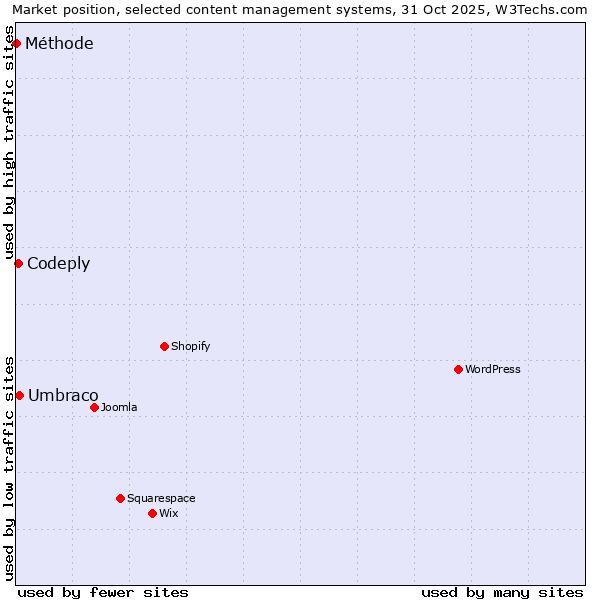 Market position of Umbraco vs. Codeply vs. Méthode