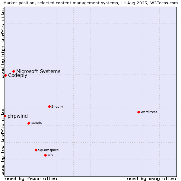 Market position of Microsoft Systems vs. Codeply vs. phpwind