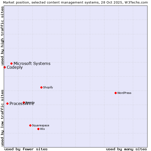 Market position of Microsoft Systems vs. ProcessWire vs. Codeply